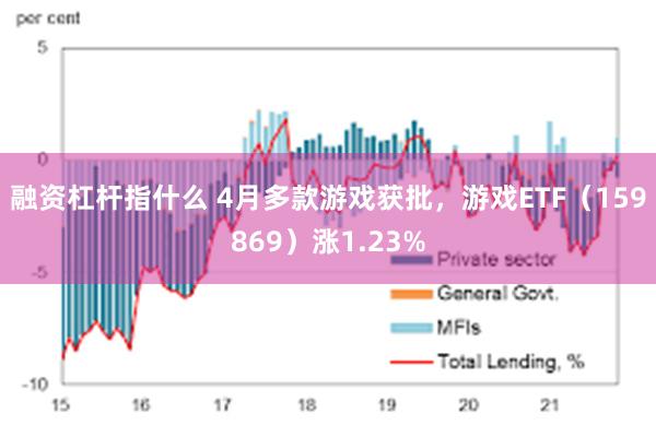 融资杠杆指什么 4月多款游戏获批，游戏ETF（159869）涨1.23%